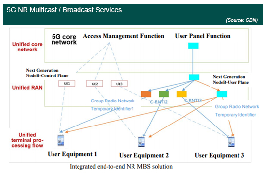 5G Multicast