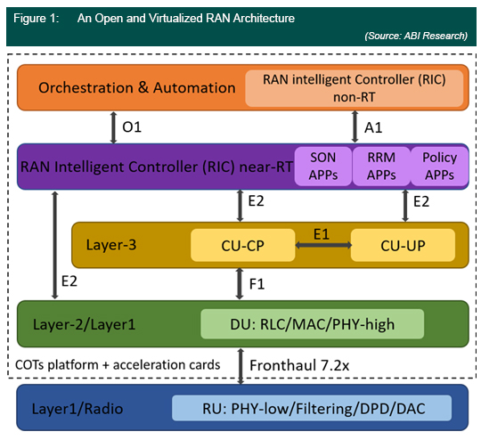 Open and Virtualized Architecture