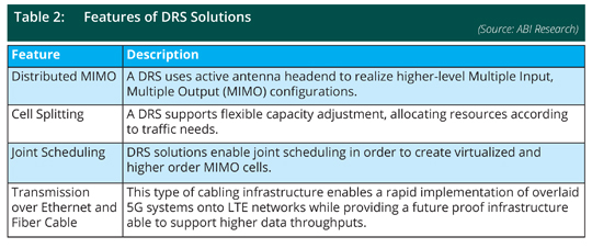 Features of DRS Solutions