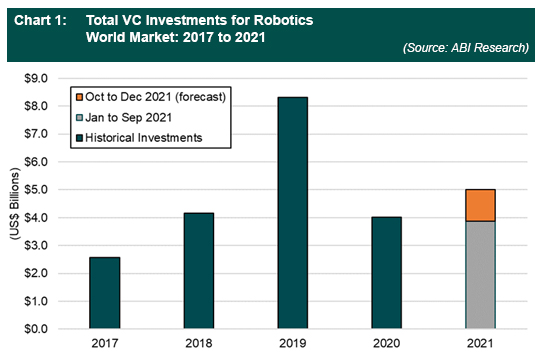 Total VC Investment