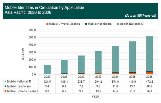 Mobile Identities