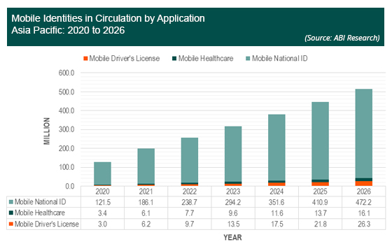 Mobile Identities