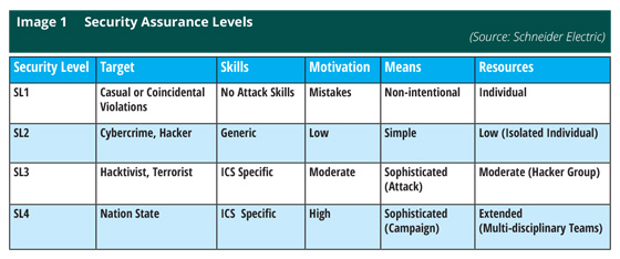 Security Assurance Levels