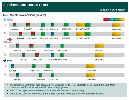 Spectrum Allocations