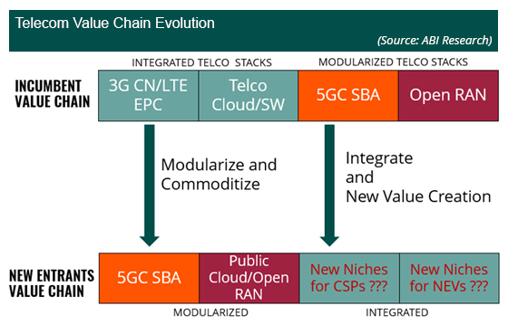 Telecom Value Chain