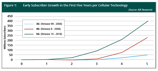 Early Subscriber Growth in the First Five Years per Cellular Technology