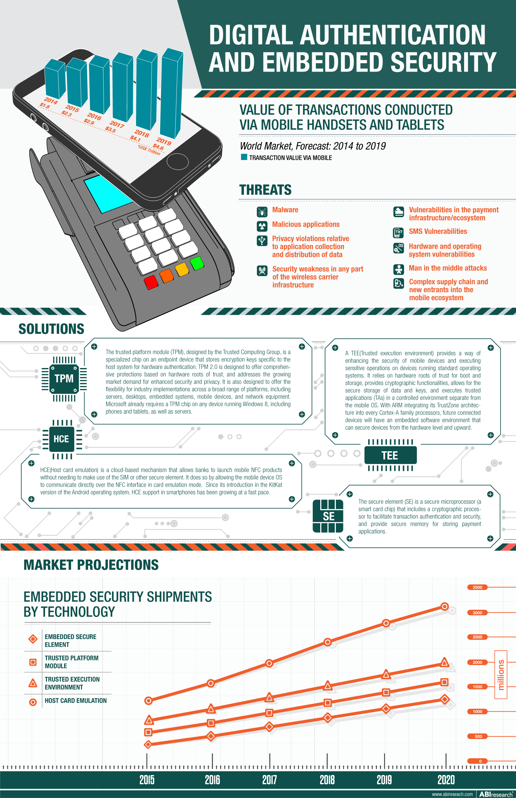 biometrics