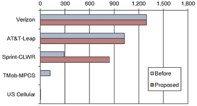 Bar Chart of HHI from Sprint / T-Mobile 